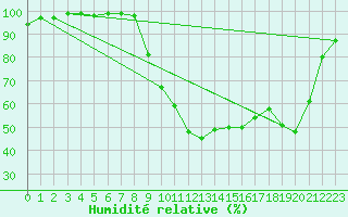 Courbe de l'humidit relative pour Nevers (58)