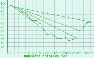 Courbe de l'humidit relative pour Shobdon