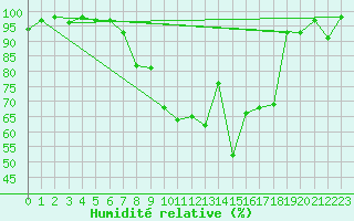 Courbe de l'humidit relative pour Meiringen