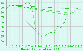 Courbe de l'humidit relative pour Shoeburyness