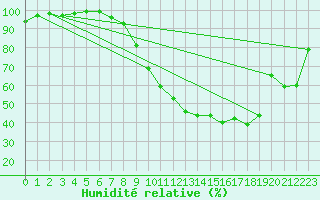 Courbe de l'humidit relative pour Casement Aerodrome