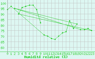 Courbe de l'humidit relative pour Le Puy - Loudes (43)