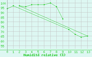 Courbe de l'humidit relative pour Montgivray (36)