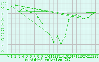 Courbe de l'humidit relative pour Tampere Harmala