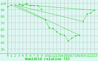 Courbe de l'humidit relative pour Brigueuil (16)