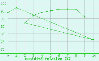 Courbe de l'humidit relative pour La Javie (04)