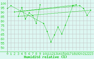 Courbe de l'humidit relative pour Bad Marienberg