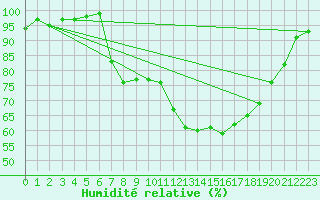 Courbe de l'humidit relative pour Sain-Bel (69)