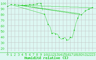 Courbe de l'humidit relative pour Farnborough