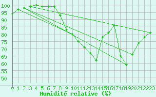 Courbe de l'humidit relative pour Plymouth (UK)