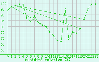 Courbe de l'humidit relative pour Recoules de Fumas (48)
