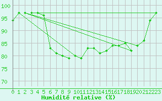 Courbe de l'humidit relative pour Valentia Observatory