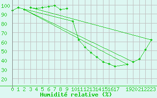 Courbe de l'humidit relative pour Saint-Paul-lez-Durance (13)