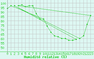 Courbe de l'humidit relative pour Lignerolles (03)