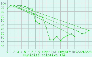 Courbe de l'humidit relative pour Chaumont (Sw)