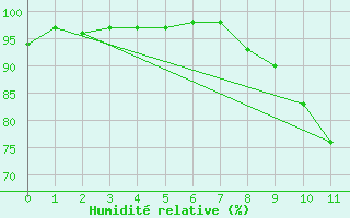 Courbe de l'humidit relative pour Le Luart (72)