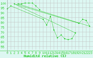 Courbe de l'humidit relative pour Leek Thorncliffe