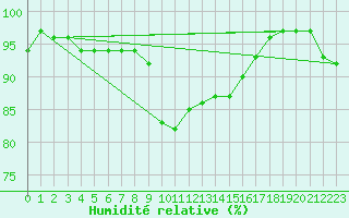 Courbe de l'humidit relative pour Constance (All)