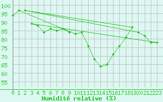 Courbe de l'humidit relative pour Boscombe Down