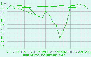 Courbe de l'humidit relative pour Glarus