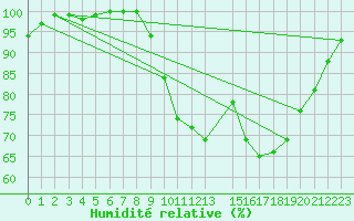 Courbe de l'humidit relative pour Beitem (Be)