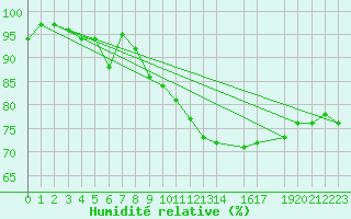 Courbe de l'humidit relative pour Gijon