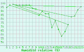 Courbe de l'humidit relative pour Dunkeswell Aerodrome