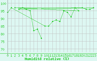 Courbe de l'humidit relative pour San Bernardino