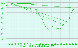 Courbe de l'humidit relative pour Prigueux (24)