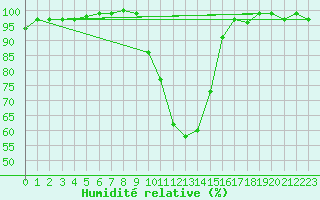 Courbe de l'humidit relative pour Arcen Aws