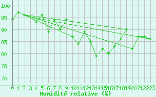 Courbe de l'humidit relative pour Goettingen