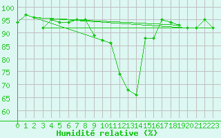 Courbe de l'humidit relative pour Obertauern