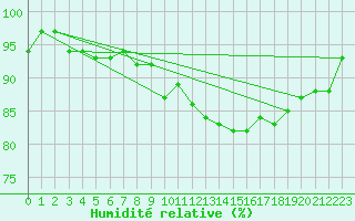 Courbe de l'humidit relative pour Herserange (54)