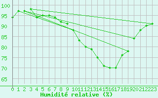 Courbe de l'humidit relative pour Tours (37)