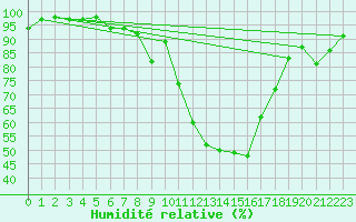 Courbe de l'humidit relative pour Obersulm-Willsbach