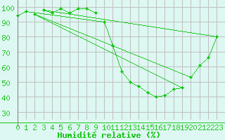 Courbe de l'humidit relative pour Auch (32)