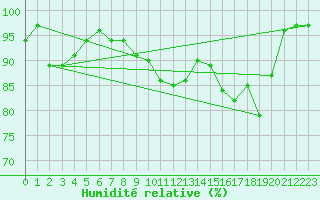 Courbe de l'humidit relative pour Romorantin (41)