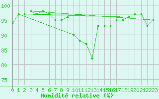 Courbe de l'humidit relative pour Ulrichen