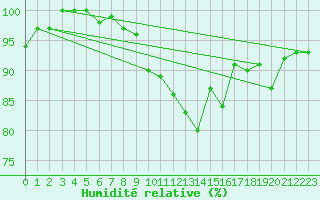 Courbe de l'humidit relative pour Payerne (Sw)