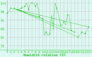 Courbe de l'humidit relative pour Connaught Airport