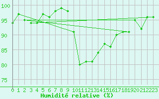 Courbe de l'humidit relative pour Dounoux (88)
