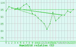 Courbe de l'humidit relative pour Wittenberg