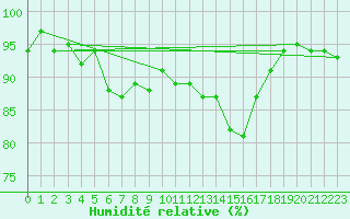 Courbe de l'humidit relative pour Bannay (18)