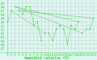 Courbe de l'humidit relative pour Drumalbin