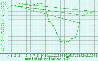 Courbe de l'humidit relative pour Luxeuil (70)