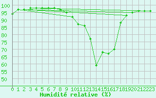 Courbe de l'humidit relative pour Chamonix-Mont-Blanc (74)