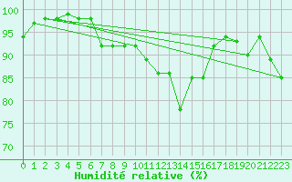 Courbe de l'humidit relative pour Warcop Range