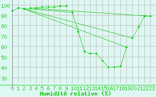 Courbe de l'humidit relative pour Saint-Girons (09)
