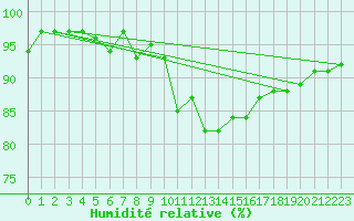 Courbe de l'humidit relative pour Nmes - Garons (30)