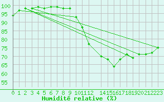Courbe de l'humidit relative pour Lisbonne (Po)